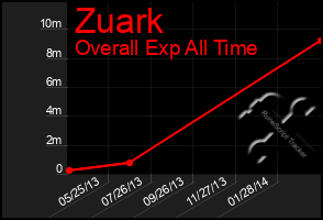 Total Graph of Zuark