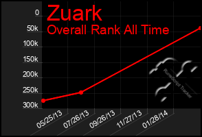 Total Graph of Zuark