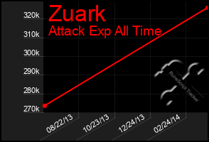 Total Graph of Zuark