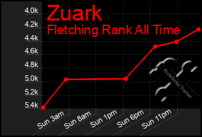 Total Graph of Zuark