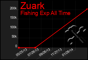 Total Graph of Zuark