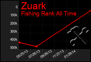 Total Graph of Zuark