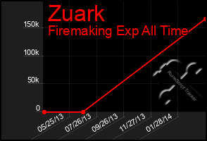 Total Graph of Zuark