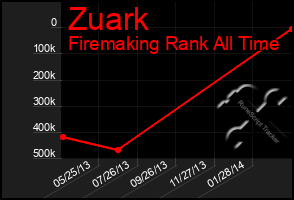 Total Graph of Zuark