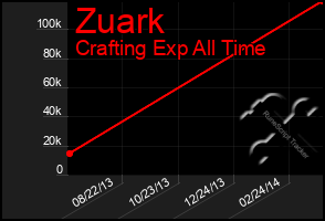 Total Graph of Zuark