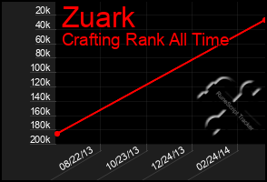 Total Graph of Zuark