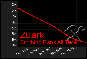 Total Graph of Zuark