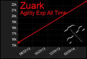 Total Graph of Zuark