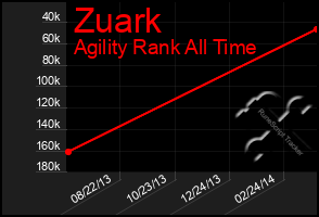 Total Graph of Zuark