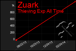 Total Graph of Zuark