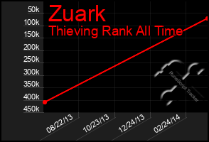 Total Graph of Zuark