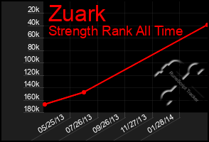 Total Graph of Zuark