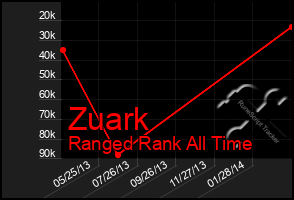 Total Graph of Zuark