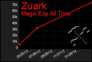 Total Graph of Zuark