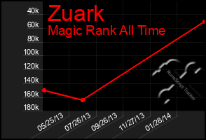 Total Graph of Zuark