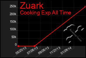 Total Graph of Zuark