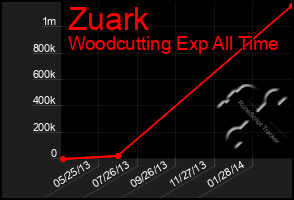 Total Graph of Zuark