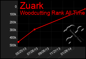 Total Graph of Zuark