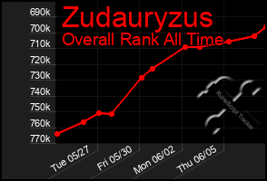 Total Graph of Zudauryzus