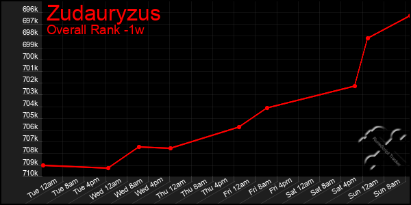 1 Week Graph of Zudauryzus