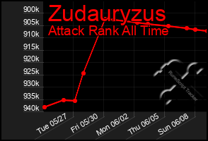 Total Graph of Zudauryzus