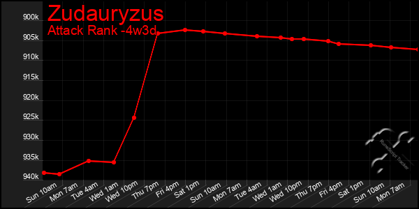Last 31 Days Graph of Zudauryzus