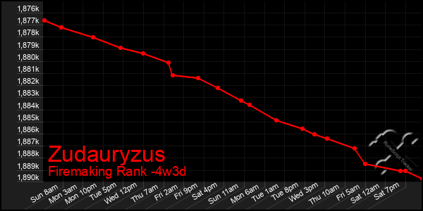 Last 31 Days Graph of Zudauryzus