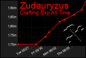 Total Graph of Zudauryzus