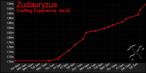 Last 31 Days Graph of Zudauryzus