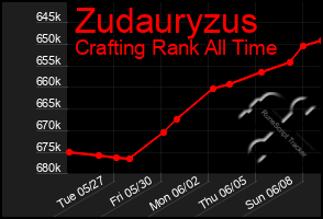 Total Graph of Zudauryzus