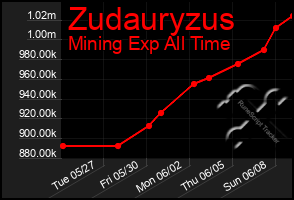 Total Graph of Zudauryzus