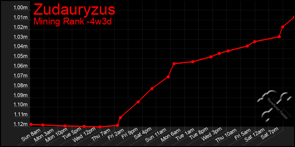 Last 31 Days Graph of Zudauryzus
