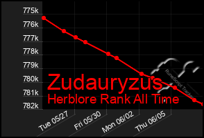 Total Graph of Zudauryzus