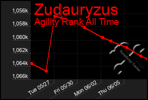 Total Graph of Zudauryzus