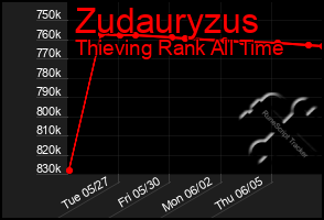 Total Graph of Zudauryzus