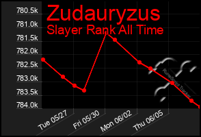 Total Graph of Zudauryzus