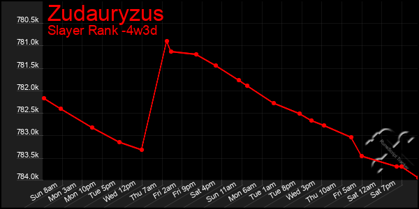 Last 31 Days Graph of Zudauryzus