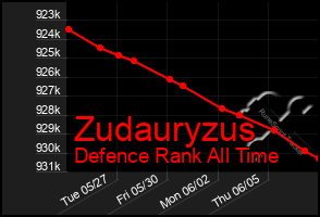 Total Graph of Zudauryzus