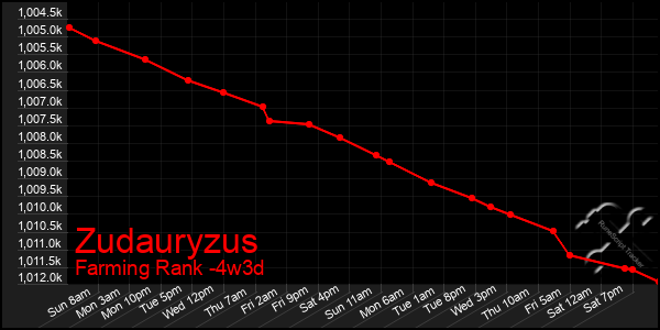 Last 31 Days Graph of Zudauryzus