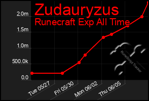 Total Graph of Zudauryzus