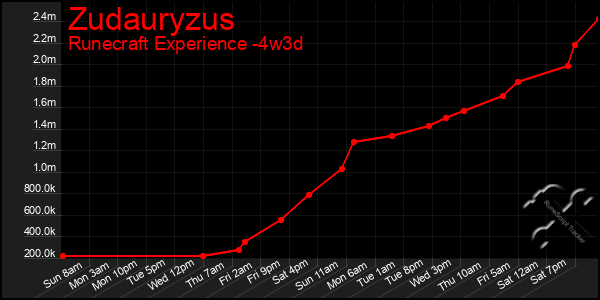 Last 31 Days Graph of Zudauryzus