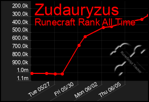 Total Graph of Zudauryzus
