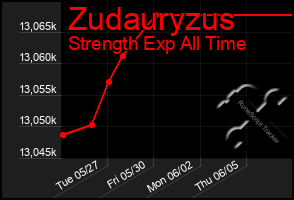 Total Graph of Zudauryzus