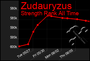 Total Graph of Zudauryzus
