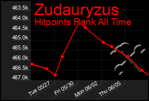 Total Graph of Zudauryzus