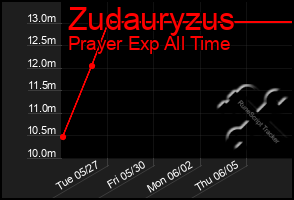 Total Graph of Zudauryzus