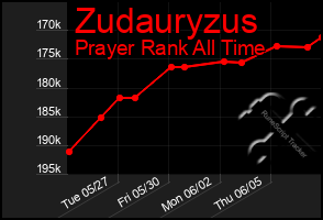 Total Graph of Zudauryzus