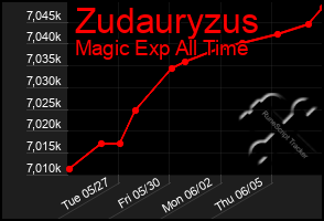 Total Graph of Zudauryzus