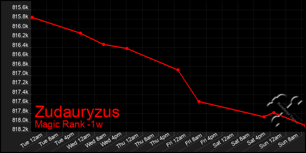 Last 7 Days Graph of Zudauryzus