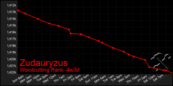 Last 31 Days Graph of Zudauryzus